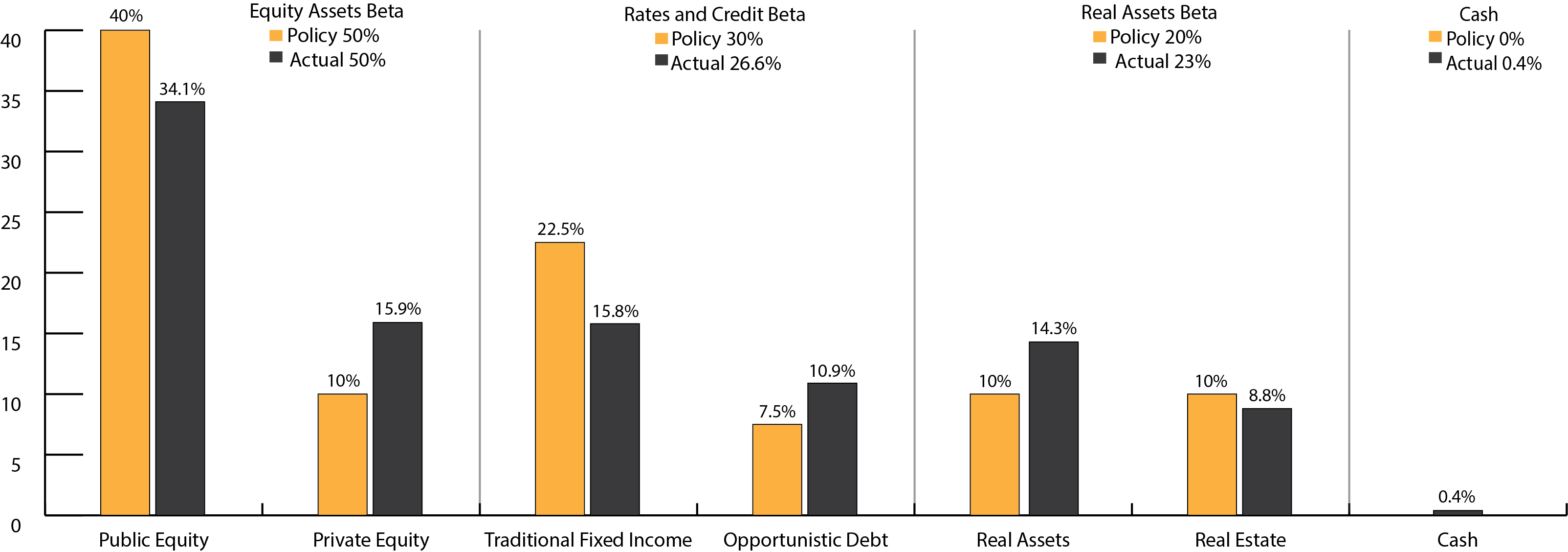 Asset Allocation as of 6-30-2022