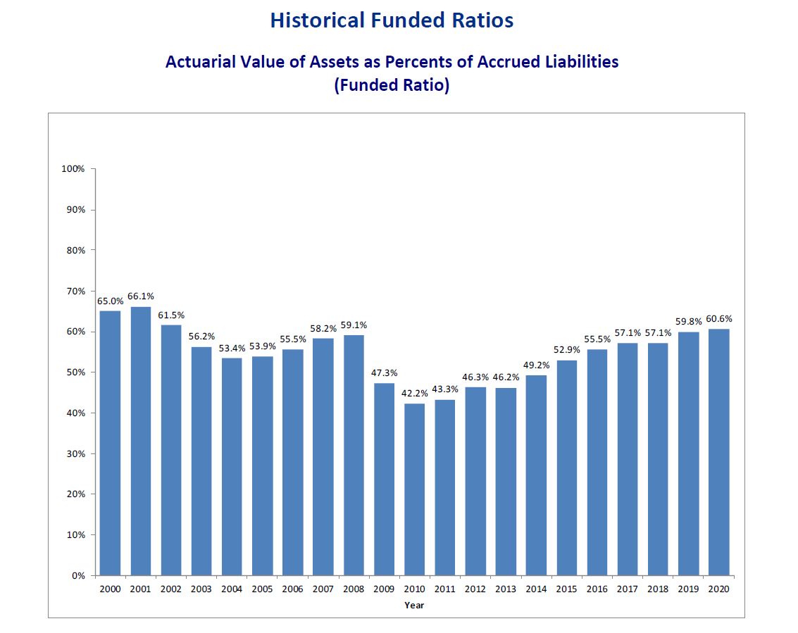 Historical Funded Status Chart with Fiscal Year 2020