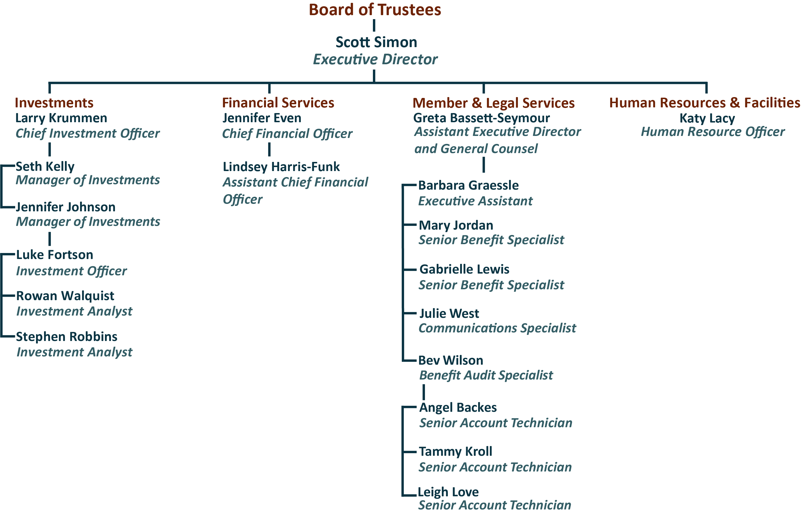 Org Chart 5 2023