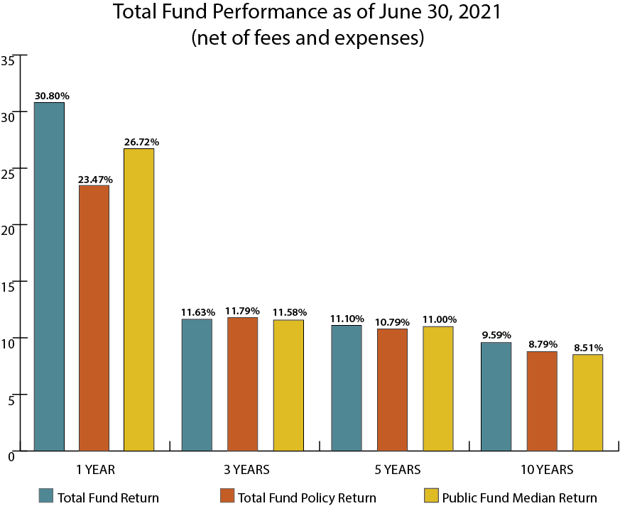 Total Fund Performance Graph 2021